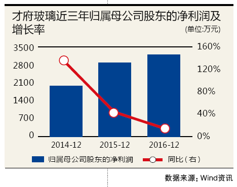 尴尬的千万债务从天而降 才府玻璃上市陡增大变数